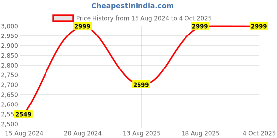 myntra.com Marks & Spencer Men Charcoal Solid Formal Trousers marks & spencer Price History Graph from 15 Aug 2024 to 4 Oct 2025