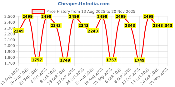 myntra.com Marks & Spencer Men Checked High-Rise Technology Shorts marks & spencer Price History Graph from 13 Aug 2025 to 19 Nov 2025