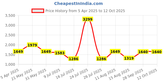 myntra.com Marks & Spencer Men Checked Lounge Pants marks & spencer Price History Graph from 5 Apr 2025 to 11 Oct 2025