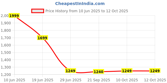 myntra.com Marks & Spencer Men Checked Lounge Shorts marks & spencer Price History Graph from 10 Jun 2025 to 11 Oct 2025