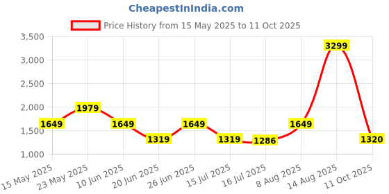 myntra.com Marks & Spencer Men Checked Mid-Rise Lounge Pants marks & spencer Price History Graph from 15 May 2025 to 11 Oct 2025