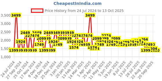 myntra.com Marks & Spencer Men Checked Mid Rise Plain Formal Trousers marks & spencer Price History Graph from 24 Jul 2024 to 13 Oct 2025
