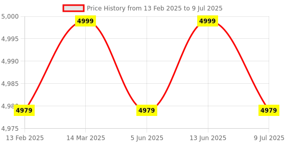 myntra.com Marks & Spencer Men Checked Polyester Longline Open Front Jacket marks & spencer Price History Graph from 13 Feb 2025 to 9 Jul 2025