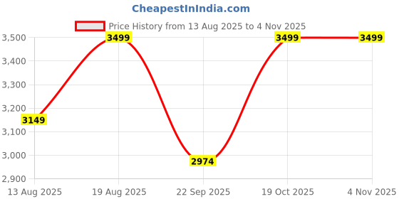 myntra.com Marks & Spencer Men Checked Pure Cotton Night suit marks & spencer Price History Graph from 13 Aug 2025 to 2 Nov 2025