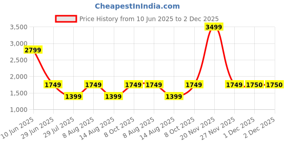 myntra.com Marks & Spencer Men Checked Slim Fit Mid Rise Flat Front Formal Trousers marks & spencer Price History Graph from 10 Jun 2025 to 2 Dec 2025