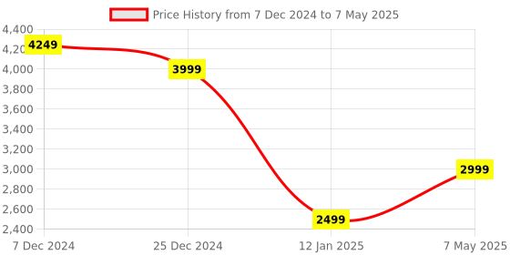 myntra.com Marks & Spencer Men Checked Tailored Jacket with Patchwork marks & spencer Price History Graph from 7 Dec 2024 to 7 May 2025