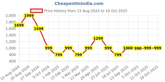 myntra.com Marks & Spencer Men Chino Shorts marks & spencer Price History Graph from 15 Aug 2024 to 15 Oct 2025