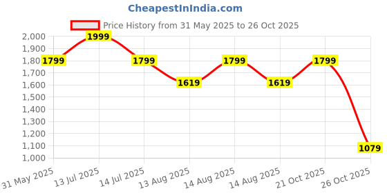 myntra.com Marks & Spencer Men Chino Shorts marks & spencer Price History Graph from 31 May 2025 to 26 Oct 2025