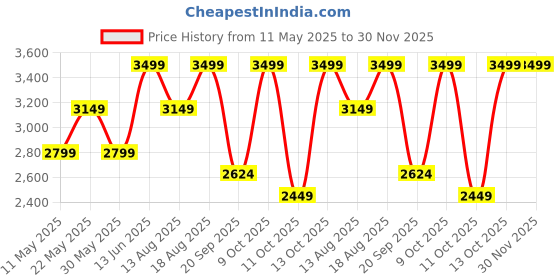 myntra.com Marks & Spencer Men Chinos Trousers marks & spencer Price History Graph from 11 May 2025 to 30 Nov 2025