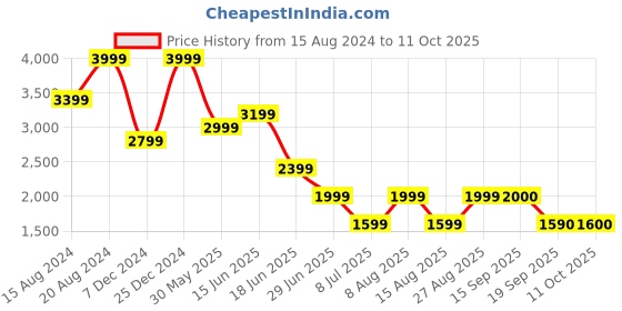 myntra.com Marks & Spencer Men Clean Look Tapered Fit Stretchable Jeans marks & spencer Price History Graph from 15 Aug 2024 to 11 Oct 2025