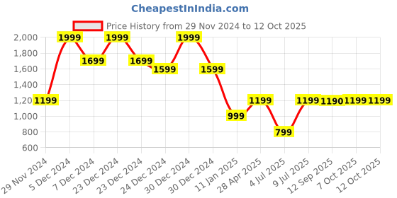 myntra.com Marks & Spencer Men Colourblocked Acrylic Beanie Cap marks & spencer Price History Graph from 29 Nov 2024 to 12 Oct 2025