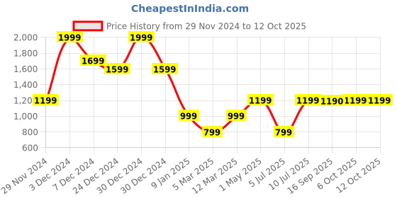 myntra.com Marks & Spencer Men Colourblocked Beanie Cap marks & spencer Price History Graph from 29 Nov 2024 to 12 Oct 2025