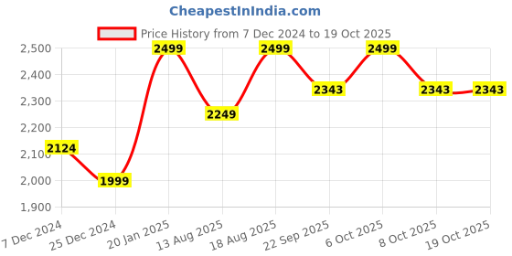 myntra.com Marks & Spencer Men Colourblocked Polyester Bomber Jacket marks & spencer Price History Graph from 7 Dec 2024 to 18 Oct 2025