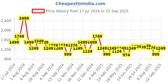 myntra.com Marks & Spencer Men Colourblocked T-shirt marks & spencer Price History Graph from 17 Jul 2024 to 22 Sep 2025