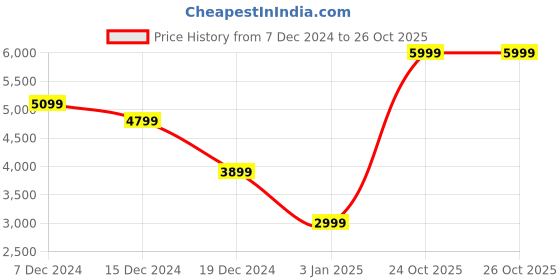 myntra.com Marks & Spencer Men Cotton Bomber Jacket marks & spencer Price History Graph from 7 Dec 2024 to 26 Oct 2025