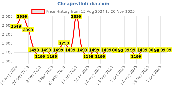 myntra.com Marks & Spencer Men Cotton High-Rise Chino Shorts marks & spencer Price History Graph from 15 Aug 2024 to 19 Nov 2025