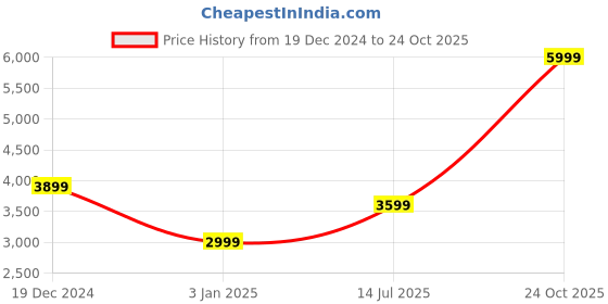myntra.com Marks & Spencer Men Cotton Longline Tailored Jacket marks & spencer Price History Graph from 19 Dec 2024 to 24 Oct 2025