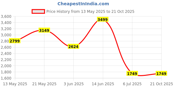 myntra.com Marks & Spencer Men Cuban Collar Floral Printed Linen Casual Shirt marks & spencer Price History Graph from 13 May 2025 to 20 Oct 2025