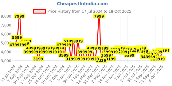myntra.com Marks & Spencer Men Flat-Front Plain Mid-Rise Formal Trousers marks & spencer Price History Graph from 17 Jul 2024 to 18 Oct 2025