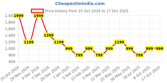 myntra.com Marks & Spencer Men Floral Printed Shorts marks & spencer Price History Graph from 25 Oct 2024 to 16 Oct 2025