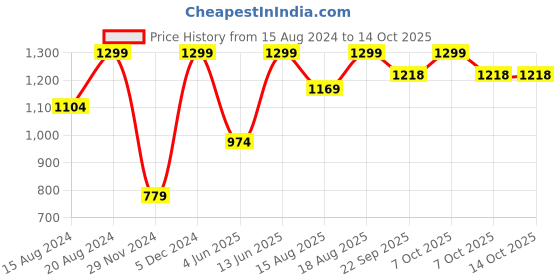 myntra.com Marks & Spencer Men Formal Belt marks & spencer Price History Graph from 15 Aug 2024 to 13 Oct 2025