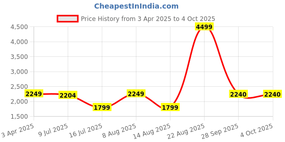 myntra.com Marks & Spencer Men Formal Trousers marks & spencer Price History Graph from 3 Apr 2025 to 4 Oct 2025