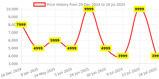 myntra.com Marks & Spencer Men Geometric Checked without Longline Tailored Jacket marks & spencer Price History Graph from 29 Dec 2024 to 16 Jul 2025