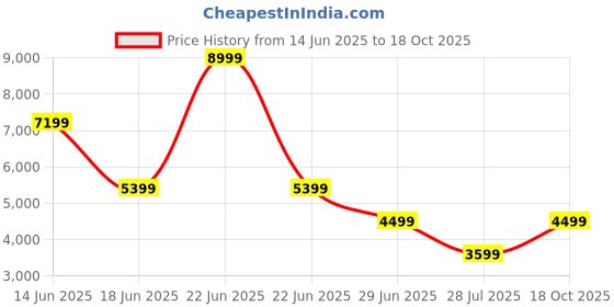 myntra.com Marks & Spencer Men Geometric Colourblocked Lightweight Sporty Jacket with Embroidered marks & spencer Price History Graph from 14 Jun 2025 to 18 Oct 2025
