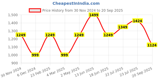 myntra.com Marks & Spencer Men Graphic Printed T-shirt marks & spencer Price History Graph from 30 Nov 2024 to 20 Sep 2025