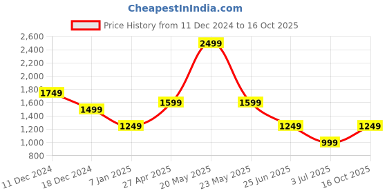 myntra.com Marks & Spencer Men Green Solid Trackpants marks & spencer Price History Graph from 11 Dec 2024 to 16 Oct 2025
