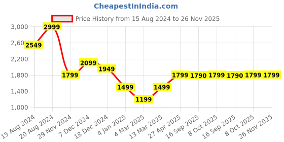 myntra.com Marks & Spencer Men Green Sweatshirt marks & spencer Price History Graph from 15 Aug 2024 to 25 Nov 2025