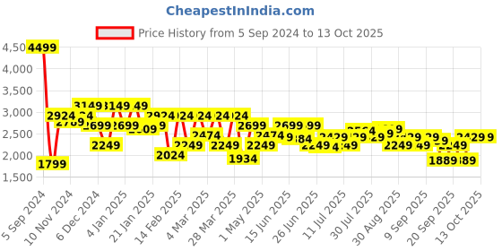 myntra.com Marks & Spencer Men Grey Colourblocked Sweatshirt marks & spencer Price History Graph from 5 Sep 2024 to 13 Oct 2025