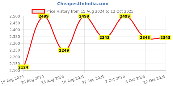 myntra.com Marks & Spencer Men Grey Melange Solid Lounge Shorts marks & spencer Price History Graph from 15 Aug 2024 to 11 Oct 2025