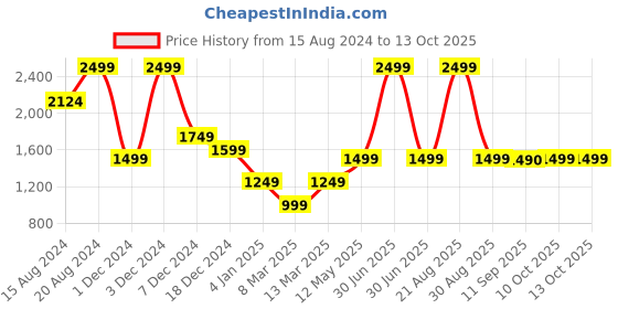 myntra.com Marks & Spencer Men Grey Sweatshirt marks & spencer Price History Graph from 15 Aug 2024 to 13 Oct 2025