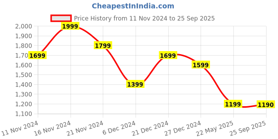 myntra.com Marks & Spencer Men Henley Neck Pockets T-shirt marks & spencer Price History Graph from 11 Nov 2024 to 25 Sep 2025