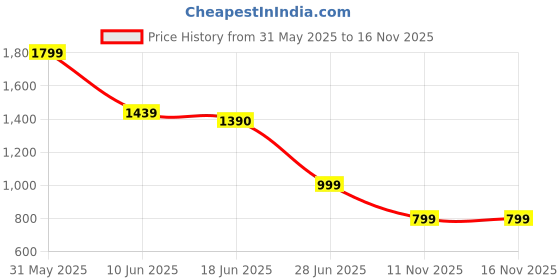 myntra.com Marks & Spencer Men High-Rise Chino Shorts marks & spencer Price History Graph from 31 May 2025 to 15 Nov 2025