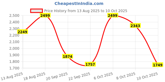 myntra.com Marks & Spencer Men High-Rise Fashion Shorts marks & spencer Price History Graph from 13 Aug 2025 to 4 Oct 2025