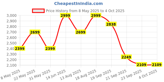 myntra.com Marks & Spencer Men High-Rise Linen Chino Shorts marks & spencer Price History Graph from 8 May 2025 to 4 Oct 2025