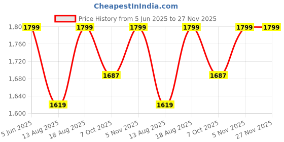 myntra.com Marks & Spencer Men High-Rise Regular Fit Cotton Shorts marks & spencer Price History Graph from 5 Jun 2025 to 27 Nov 2025