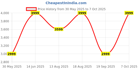 myntra.com Marks & Spencer Men High-Rise Regular Fit Trousers marks & spencer Price History Graph from 30 May 2025 to 7 Oct 2025