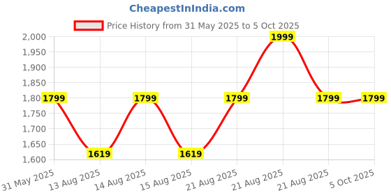 myntra.com Marks & Spencer Men High-Rise Regular Shorts marks & spencer Price History Graph from 31 May 2025 to 4 Oct 2025