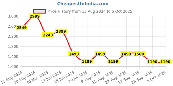 myntra.com Marks & Spencer Men High-Rise Shorts marks & spencer Price History Graph from 15 Aug 2024 to 5 Oct 2025