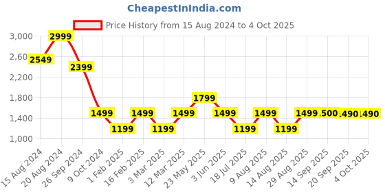 myntra.com Marks & Spencer Men High-Rise Shorts marks & spencer Price History Graph from 15 Aug 2024 to 4 Oct 2025