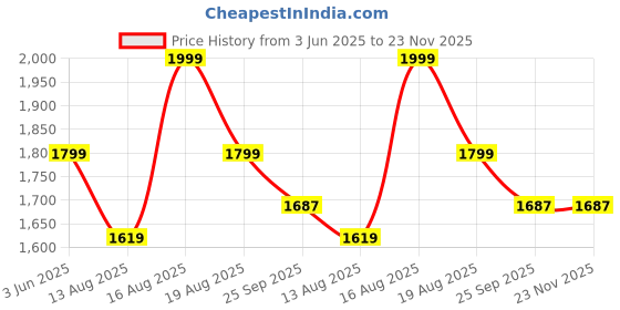 myntra.com Marks & Spencer Men High-Rise Shorts marks & spencer Price History Graph from 3 Jun 2025 to 23 Nov 2025