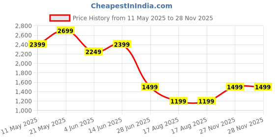 myntra.com Marks & Spencer Men High-Rise Shorts marks & spencer Price History Graph from 11 May 2025 to 28 Nov 2025