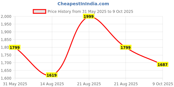 myntra.com Marks & Spencer Men High-Rise Shorts marks & spencer Price History Graph from 31 May 2025 to 9 Oct 2025