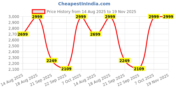 myntra.com Marks & Spencer Men High-Rise Shorts marks & spencer Price History Graph from 14 Aug 2025 to 18 Nov 2025