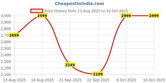 myntra.com Marks & Spencer Men High-Rise Shorts marks & spencer Price History Graph from 13 Aug 2025 to 4 Oct 2025