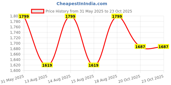 myntra.com Marks & Spencer Men High-Rise Shorts marks & spencer Price History Graph from 31 May 2025 to 23 Oct 2025
