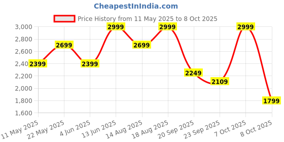 myntra.com Marks & Spencer Men High-Rise Shorts marks & spencer Price History Graph from 11 May 2025 to 8 Oct 2025